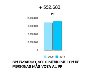 + 552.683
                        PP
      12.000.000


       9.000.000


       6.000.000


       3.000.000


              0

                      2008   2011

sin embargo, sólo medio millon de
personas más vota al pp
 