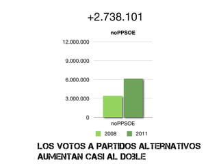 +2.738.101
                    noPPSOE
     12.000.000


      9.000.000


      6.000.000


      3.000.000


             0
                    noPPSOE
                  2008        2011

los votos a partidos alternativos
aumentan casi al doble
 
