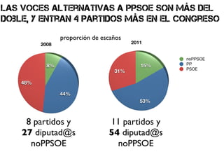 las voces alternativas a ppsoe son más del
doble, y entran 4 partidos más en el congreso
                 proporción de escaños
          2008                           2011


                                                  noPPSOE
            8%                              15%   PP
                                                  PSOE
                                   31%

    48%

                 44%
                                            53%



     8 partidos y                11 partidos y
    27 diputad@s                 54 diputad@s
      noPPSOE                      noPPSOE
 