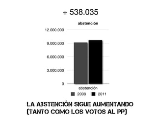 + 538.035
                  abstención
     12.000.000


      9.000.000


      6.000.000


      3.000.000


             0
                  abstención
                  2008         2011

la abstención sigue aumentando
(tanto como los votos al pp)
 