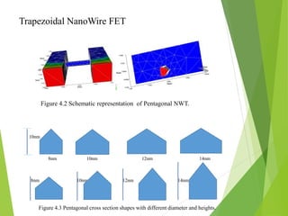 10nm
8nm 10nm 12nm 14nm
8nm 10nm 12nm 14nm 8nm
Trapezoidal NanoWire FET
Figure 4.2 Schematic representation of Pentagonal NWT.
Figure 4.3 Pentagonal cross section shapes with different diameter and heights.
 