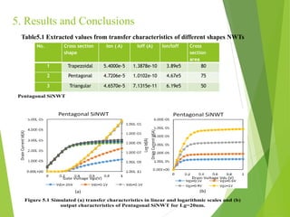 5. Results and Conclusions
Pentagonal SiNWT
Figure 5.1 Simulated (a) transfer characteristics in linear and logarithmic scales and (b)
output characteristics of Pentagonal SiNWT for Lg=20nm.
(a) (b)
No. Cross section
shape
Ion ( A) Ioff (A) Ion/Ioff Cross
section
area
1 Trapezoidal 5.4000e-5 1.3878e-10 3.89e5 80
2 Pentagonal 4.7206e-5 1.0102e-10 4.67e5 75
3 Triangular 4.6570e-5 7.1315e-11 6.19e5 50
Table5.1 Extracted values from transfer characteristics of different shapes NWTs
 