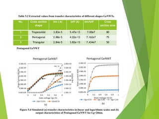 No. Cross section
shape
Ion ( A) Ioff (A) Ion/Ioff Cross
section area
1 Trapezoidal 3.83e-5 5.47e-13 7.00e7 80
2 Pentagonal 2.88e-5 4.02e-13 7.162e7 75
3 Triangular 2.84e-5 3.82e-13 7.434e7 50
Table 5.2 Extracted values from transfer characteristics of different shapes GeNWTs.
Pentagonal GeNWT
Figure 5.4 Simulated (a) transfer characteristics in linear and logarithmic scales and (b)
output characteristics of Pentagonal GeNWT for Lg=20nm.
(a) (b)
 