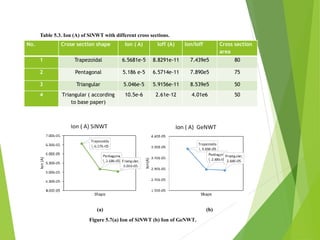 No. Crose section shape Ion ( A) Ioff (A) Ion/Ioff Cross section
area
1 Trapezoidal 6.5681e-5 8.8291e-11 7.439e5 80
2 Pentagonal 5.186 e-5 6.5714e-11 7.890e5 75
3 Triangular 5.046e-5 5.9156e-11 8.539e5 50
4 Triangular ( according
to base paper)
10.5e-6 2.61e-12 4.01e6 50
Table 5.3. Ion (A) of SiNWT with different cross sections.
(a) (b)
Figure 5.7(a) Ion of SiNWT (b) Ion of GeNWT.
 