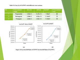 No. Cross section
shape
Ion ( A) Ioff (A) Ion/Ioff Cross section
area
1 Trapezoidal 3.83e-5 5.47e-13 7.00e7 80
2 Pentagonal 2.88e-5 4.02e-13 7.162e7 75
3 Triangular 2.84e-5 3.82e-13 7.434e7 50
Table 5.4. Ion (A) of GeNWT with different cross sections.
(a) (b)
Figure 5.8 (a) Ion/Ioff Ratio of SiNWT (b) Ion/Ioff Ratio of GeNWT.
 