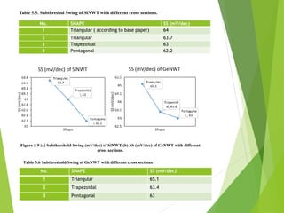 No. SHAPE SS (mV/dec)
1 Triangular ( according to base paper) 64
2 Triangular 63.7
3 Trapezoidal 63
4 Pentagonal 62.2
Table 5.5. Subthreshol Swing of SiNWT with different cross sections.
Figure 5.9 (a) Subthreshold Swing (mV/dec) of SiNWT (b) SS (mV/dec) of GeNWT with different
cross sections.
No. SHAPE SS (mV/dec)
1 Triangular 65.1
2 Trapezoidal 63.4
3 Pentagonal 63
Table 5.6 Subthreshold Swing of GeNWT with different cross sections.
 