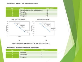 No. SHAPE DIBL (mV/V)
1 Triangular ( according to base paper) 14
2 Triangular 14
3 Trapezoidal 12
4 Pentagonal 10
Table 5.7 DIBL of SiNWT with different cross sections.
(a) (b)
Figure 5.10 (a) DIBL (mV/V) of SiNWT (b) DIBL (mV/V) of GeNWT.
No. SHAPE DIBL(mV/V)
1 Triangular 13
2 Trapezoidal 12
3 Pentagonal 11
Table 5.8 DIBL of GeNWT with different cross sections.
 