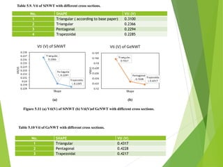 No. SHAPE Vti (V)
1 Triangular ( according to base paper) 0.3100
2 Triangular 0.2366
3 Pentagonal 0.2294
4 Trapezoidal 0.2285
Table 5.9. Vti of SiNWT with different cross sections.
(a) (b)
Figure 5.11 (a) Vti(V) of SiNWT (b) Vti(V)of GeNWT with different cross sections.
No. SHAPE Vti (V)
1 Triangular 0.4317
2 Pentagonal 0.4228
3 Trapezoidal 0.4217
Table 5.10 Vti of GeNWT with different cross sections.
 