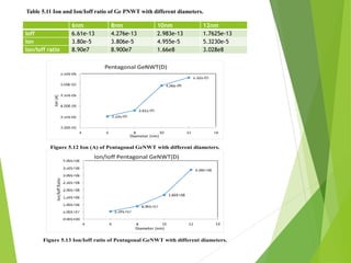 6nm 8nm 10nm 12nm
Ioff 6.61e-13 4.276e-13 2.983e-13 1.7625e-13
Ion 3.80e-5 3.806e-5 4.955e-5 5.3230e-5
Ion/Ioff ratio 8.90e7 8.900e7 1.66e8 3.028e8
Table 5.11 Ion and Ion/Ioff ratio of Ge PNWT with different diameters.
Figure 5.12 Ion (A) of Pentagonal GeNWT with different diameters.
Figure 5.13 Ion/Ioff ratio of Pentagonal GeNWT with different diameters.
 