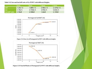 6nm 8nm 10nm 12nm
Ioff 1.25e-13 1.889e-13 2.983e-13 2.3376e-13
Ion 3.70e-5 4.7304e-5 4.955e-5 5.024e-5
Ion/Ioff ratio 2.96e8 2.508e8 1.66e8 2.149e8
Table 5.12 Ion and Ion/Ioff ratio of Ge PNWT with different Heights.
Figure 5.14 Ion (A) of Pentagonal GeNWT with different heights.
Figure 5.15 Ion/Ioff Ratio of Pentagonal GeNWT with different heights.
 