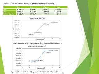 6nm 8nm 10nm 12nm
Ioff 5.21e-13 5.418e-13 5.47e-13 5.75e-13
Ion 2.01e-5 2.300e-5 6.549e-5 7.24e-5
Ion/Ioff ratio 3.868e7 4.245e7 1.197e8 1.25e8
Table 5.13 Ion and Ion/Ioff ratio of Ge TrNWT with different diameters.
Figure 1.16 Ion (A) of Trapezoidal GeNWT with different Diameters.
Figure 5.17 Ion/Ioff Ratio of Trapezoidal GeNWT with different Diameters.
 