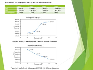 6nm 8nm 10nm 12nm
Ioff 3.69e11 4.980e-11 7.941e-11 1.065e-10
Ion 5.62e-05 5.923e-5 7.698e-5 7.9712e-5
Ion/Ioff ratio 1.520e6 1.18e6 9.68e5 7.48e5
Table 5.15 Ion and Ion/Ioff ratio of Ge PNWT with different diameters.
Figure 5.20 Ion (A) of Pentagonal SiNWT with different Diameters.
Figure 5.21 Ion/Ioff ratio of Pentagonal SiNWT with different diameters.
 