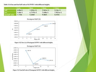 6nm 8nm 10nm 12nm
Ioff 4.85e11 1.2916-13 7.941e-11 9.33e-11
Ion 5.68e-5 6.7197e-5 7.698e-5 7.9031e-5
Ion/Ioff ratio 1.17e6 5.20e8 9.68e5 8.47e5
Table 5.16 Ion and Ion/Ioff ratio of Si PNWT with different heights.
Figure 5.22 Ion (A) of Pentagonal SiNWT with different heights.
Figure 5.23 Ion/Ioff ratio of Pentagonal SiNWT with different heights.
 