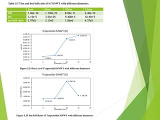6nm 8nm 10nm 12nm
Ioff 1.06e-10 1.130e-10 8.82e-11 2.40e-10
Ion 3.15e-5 3.54e-05 9.408e-5 10.49e-5
Ion/Ioff ratio 2.97e5 3.13e5 1.06e6 4.37e5
Table 5.17 Ion and Ion/Ioff ratio of Si TrNWT with different diameters.
Figure 5.24 Ion (A) of Trapezoidal SiNWT with different diameters.
Figure 5.25 Ion/Ioff Ratio of Trapezoidal SiNWT with different diameters.
 