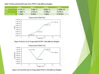 6nm 8nm 10nm 12nm
Ioff 4.17e-11 7.40e-11 8.82e-11 1.1029e-10
Ion 4.388e-5 5.972e-5 9.408e-5 10.79e-5
Ion/Ioff ratio 1.05e6 8.06e5 1.06e6 9.7912e5
Table 5.18 Ion and Ion/Ioff ratio of Ge PNWT with different heights.
Figure 5.26 Ion (A) of Trapezoidal SiNWT with different Heights.
Figure 5.27 Ion/Ioff ratio of Trapezoidal SiNWT with different Heights.
 
