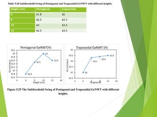 Height (nm) Pentagonal trapezoidal
6 61.8 62
8 62.5 63.3
10 63 63.4
12 62.5 63.5
Table 5.20 Subthreshold Swing of Pentagonal and Trapezoidal GeNWT with different heights.
Figure 5.29 The Subthreshold Swing of Pentagonal and Trapezoidal GeNWT with different
heights.
 