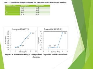 Diameter (nm) Pentagonal trapezoidal
6 61.5 62.8
8 61.4 62.9
10 62.2 63.0
12 62.8 66.2
Table 5.21 Subthreshold Swing of Pentagonal and Trapezoidal SiNWT with different Diameters.
Figure 5.30 Subthreshold Swing of Pentagonal and Trapezoidal SiNWT with different
diameters.
 