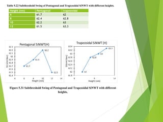 Height (nm) Pentagonal trapezoidal
6 61.7 62
8 62.4 62.8
10 62.2 63
12 61.5 63.3
Table 5.22 Subthreshold Swing of Pentagonal and Trapezoidal SiNWT with different heights.
Figure 5.31 Subthreshold Swing of Pentagonal and Trapezoidal SiNWT with different
heights.
 