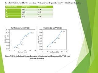 Diameter (nm) Pentagonal trapezoidal
6 10.3 11.4
8 10.5 11.7
10 11 12
12 11.2 12.5
Table 5.23 Drain Induced Barrier Lowering of Pentagonal and Trapezoidal GeNWT with different diameters.
Figure 5.32 Drain Induced Barrier Lowering of Pentagonal and Trapezoidal GeNWT with
different diameters.
 