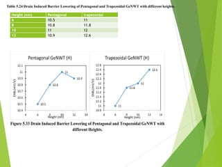 Height (nm) Pentagonal trapezoidal
6 10.5 11
8 10.8 11.8
10 11 12
12 10.9 12.6
Table 5.24 Drain Induced Barrier Lowering of Pentagonal and Trapezoidal GeNWT with different heights.
Figure 5.33 Drain Induced Barrier Lowering of Pentagonal and Trapezoidal GeNWT with
different Heights.
 