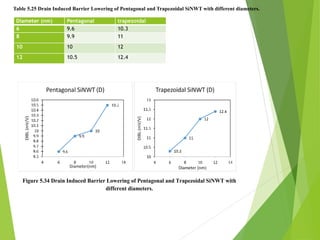 Diameter (nm) Pentagonal trapezoidal
6 9.6 10.3
8 9.9 11
10 10 12
12 10.5 12.4
Table 5.25 Drain Induced Barrier Lowering of Pentagonal and Trapezoidal SiNWT with different diameters.
Figure 5.34 Drain Induced Barrier Lowering of Pentagonal and Trapezoidal SiNWT with
different diameters.
 