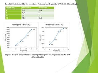Height (nm) Pentagonal trapezoidal
6 9.5 10.4
8 9.7 11
10 10 12
12 10.3 12.4
Table 5.26 Drain Induced Barrier Lowering of Pentagonal and Trapezoidal SiNWT with different heights.
Figure 5.35 Drain Induced Barrier Lowering of Pentagonal and Trapezoidal SiNWT with
different heights.
 