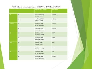 PNWT vs TNWT / TrNWT Base paper
Ion Si +2.89 % than TNWT
-21% than TrNWT
+5 times
Ge +1.40% than TNWT
-24% than TrNWT
+3 times
Ion/ioff Si -7.50% than TNWT
+6.04% than TrNWT
-4 times
Ge -3.63% than TNWT
+2.28% than TrNWT
17 times
SS Si -2.35% than TNWT
-1.26% than TrNWT
-0.49%
Ge -3.22% than TNWT
-0.63% than TrNWT
-1.56%
DIBL Si -28% than TNWT
-16% than TrNWT
same
Ge -15% than TNWT
-8.33% than TrNWT
-21%
Vti Si -3.04% than TNWT
+0.39% than TrNWT
-26%
Ge -2.06% than TNWT
+0.26% than TrNWT
+36.38%
Table 6.1 A comparative analysis of PNWT vs TNWT and TrNWT.
 