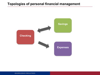 Topologies of personal financial management 
KNOWLEDGE FOR ACTION 
Savings 
Checking 
Expenses 
 