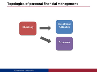 Topologies of personal financial management 
Checking 
KNOWLEDGE FOR ACTION 
Investment 
Accounts 
Expenses 
 