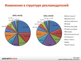 Изменения в структуре рекламодателей




                                                     Источник:
                              оценки AdWatch Isobar, 2010-2011
 