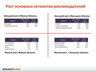 Рост основных сегментов рекламодателей

Большой рост/Малые объемы   Большой рост/Большие объемы




Малый рост/Малые объемы     Малый рост / Большие объемы
 