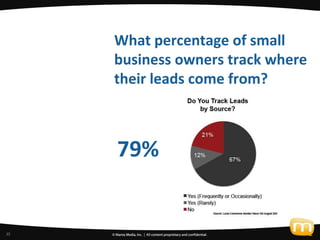 What percentage of small
     Q:   business owners track where
          their leads come from?



          79%
     A:
30
 