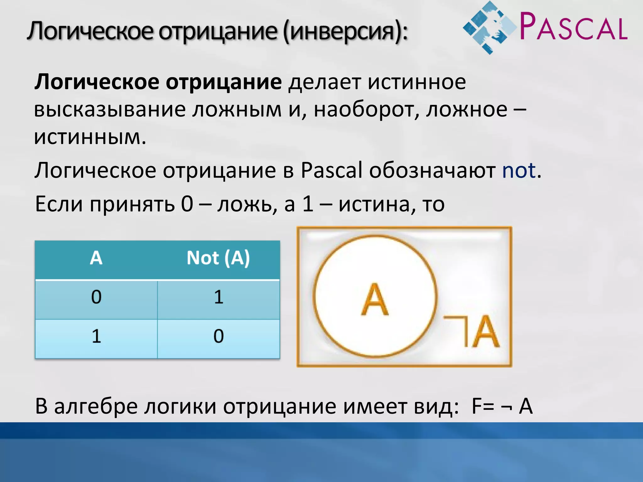 Логическое отрицание делает истинное
высказывание ложным и, наоборот, ложное –
истинным.
Логическое отрицание в Pascal обозначают not.
Если принять 0 – ложь, а 1 – истина, то

В алгебре логики отрицание имеет вид: F= ¬ A

 
