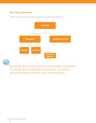 Guía del participante14
Paso 3: Mis colaboradores
Estructura organizacional para un pequeño restaurante de 40 m2
Recuerda que a mayor dimensión y mayor capacidad
instalada de tu pequeño restaurante, el número
de colaboradores tendrá que incrementarse.
Propietario
Contador externoEncargado
CocineraMesero
Ayudante
general
 