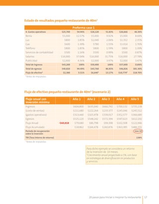 20 pasos para iniciar o mejorar tu restaurante 17
Proforma caso 1
4. Gastos operativos $25,700 54.94% $26,120 51.83% $26,666 46.30%
Renta $5,000 11.57% $5,000 9.92% $5,000 8.68%
Luz $800 1.85% $1,040 2.06% $1.352 2.35%
Gas $600 1.39% $780 1.55% $1.014 1.76%
Teléfono $800 1.85% $800 1.59% $800 1.39%
Servicios de contabilidad $500 1.16% $500 0.99% $500 0.87%
Salarios $16,000 37.04% $16,000 31.75% $16,000 27.78%
Publicidad $2,000 4.36% $2,000 3.97% $2,000 3.47%
Total de ingresos $43,200 100% $50,400 100% $57,600 $100%
Total de egresos $40,820 94.49% $43,760 86.83% $46,826 $81.30%
Flujo de efectivo* $2,380 5.51% $6,640* 13.17% $10,774* $18.70%
*Antes de impuestos
Flujo anual con
inversión mínima
Año 1 Año 2 Año 3 Año 4 Año 5
Ingresos $604,800 $635,040 $666,792 $700,132 $735,138
(costo de ventas) $211,680 $222,264 $233.377 $245,046 $245,512
(gastos operativos) $313,440 $325,978 $339,017 $352,577 $366,680
Egresos $525,120 $548,242 $572,394 $597,623 $612,192
Flujo Anual -$60,818 $79,680 $86,798 $94,398 $102,508 $122,946
Flujo Acumulado $18,862 $166,478 $260,876 $363,385 $486,331
Periodo de recuperación
sobre la inversión
mes 10
TIR (Tasa interna de retorno) 138%
*Antes de impuestos
Estado de resultados pequeño restaurante de 40m2
Flujo de efectivo pequeño restaurante de 40m2
(escenario 2)
Para dicho ejemplo se considera un retorno
de la inversión de 10 meses.
*Crecimiento anual proyectado a 5%, con base
en estrategia de diversificación en productos
y servicios.
 