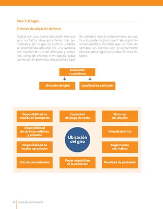 Guía del participante24
Paso 7: El lugar
Criterios de ubicación del local
Contar con una buena ubicación siempre
será un factor clave para tener más co-
mensales, por lo que en centros urbanos
se recomienda ubicarse en una avenida
con mucho tránsito de vehículos y perso-
nas, cerca de oficinas o en alguna plaza
comercial. En provincia, restaurantes a pie
de carretera donde entre semana se cap-
ta a la gente de paso que trabaja por las
inmediaciones, mientras que los fines de
semana sus clientes son principalmente
familias de la región y turistas de otros es-
tados.
Elementos
a considerar
Ubicación del giro
Capacidad
del pago de renta
Disponibilidad de
medios de transporte
Disponibilidad
de servicios públicos
y privados
Disponibilidad de
locales apropiados
Reglamentos
restrictivos
Densidad de población
Historia del sitio
Términos
del alquiler
Vías de comunicación
Poder adquisitivo
de la población
Localidad en particular
Ubicación
del giro
 