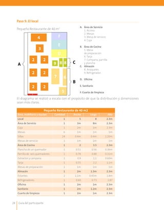 Guía del participante28
Paso 9: El local
Pequeño Restaurante de 40 m2
Pequeño Restaurante de 40 m2
Área, mobiliario y equipo Cantidad Ancho Largo Alto
Local 1 5 8 2.3m
Área de Servicio 1 3m 8m 2.3m
Caja 1 2m 1m 2.3m
Mesas 6 1m 1m 1m
Sillas 24 0.4m 0.4m 1.20m
Mesas de servicio 1 1m 1m 1m
Área de Cocina 1 2 3.5 2.3m
Plancha de un quemador 1 0.51 0.56 0.36m
Parrilla de seis quemadores 1 0.78 0.88 0.31m
Extractor y campana 1 0.9 1.1 0.60m
Tarja 1 0.55 2.2 1.1m
Mesas de preparación 1 1m 1m 1m
Almacén 1 2m 1.3m 2.3m
Estantes 2 1.1m 0.45m 1.8m
Refrigeradores 1 0.69 0.73 1.87
Oficina 1 2m 1m 2.3m
Sanitario 1 2m 1.2m 2.3m
Cuarto de limpieza 1 2m 1m 2.3m
A.	 Área de Servicio
1. Acceso
2. Mesas
3. Mesa de servicio
4. Caja
B.	 Área de Cocina
5. Mesa
de preparación
6. Tarja
7. Campana, parrilla
y plancha
C. 	 Almacén
8. Anaqueles
9. Refrigerador
D. 	 Oficina
E. Sanitario
F. Cuarto de limpieza
El diagrama se realizó a escala con el propósito de que la distribución y dimensiones
sean más claras.
4
3
2
2
2
1
2
2
2
5
6
88
D
E
F
9
7
A C
B
 