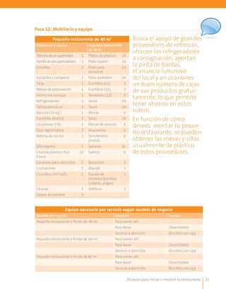 20 pasos para iniciar o mejorar tu restaurante 31
Paso 12: Mobiliario y equipo
Pequeño restaurante de 40 m2
Mobiliario y equipo Pequeño restaurante
de 40 m2
Planchadeunquemador 1 Platos de plástico 24
Parrilladeseisquemadores 1 Plato sopero 24
Estantes 2 Plato para
consomé
24
Extractor y campana 1 Plato pastelero 24
Tarja 1 Cuchillos (12) 3
Mesas de preparación 1 Cucharas (12) 3
Horno microondas 1 Tenedores (12) 3
Refrigeradores 1 Vasos 24
Tablas para picar 3 Tazas 24
Báscula (10 Kg.) 1 Mesas 6
Carretilla (diablo) 1 Sillas 24
Licuadoras 2 lts. 1 Mesas de servicio 1
Caja registradora 1 Azucareras 6
Batería de cocina 1 Servilleteros
(metal)
6
Olla express 1 Salseras 12
Charola plástica mul-
tiusos
10 Saleros 6
Canastas para utensilios 2 Basureros 3
Cucharones 5 Mandil 5
Cuchillos chef (set) 1 Equipo de
limpieza (Escobas,
cubetas, jergas)
1
Chairas 1 Teléfono 1
Cestas de mimbre 6
Equipo necesario por servicio según modelo de negocio
Modelo de negocio Servicios Equipo
Pequeño restaurante o fonda de 40 m2
Para comer ahí
Para llevar Desechables
Servicio a domicilio Bicicleta con caja
Pequeño restaurante o fonda de 60 m2
Para comer ahí
Para llevar Desechables
Servicio a domicilio Bicicleta con caja
Pequeño restaurante o fonda de 80 m2
Para comer ahí
Para llevar Desechables
Servicio a domicilio Bicicleta con caja
Busca el apoyo de grandes
proveedores de refrescos,
ofrecen los refrigeradores
a consignación, aportan
la pinta de bardas,
el anuncio luminoso
del local y en ocasiones
un buen número de cajas
de sus productos gratui-
tamente, lo que permite
tener ahorros en estos
rubros.
En función de cómo
desees montar tu peque-
ño restaurante, se pueden
obtener las mesas y sillas,
usualmente de plástico,
de estos proveedores.
 