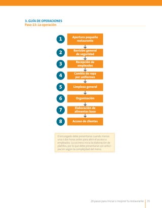 20 pasos para iniciar o mejorar tu restaurante 35
3. Guía de operaciones
Paso 13: La operación
Apertura pequeño
restaurante
Revisión general
de seguridad
Organización
Recepción de
empleados
Elaboración de
alimentos base
Acceso de clientes
Cambio de ropa
por uniformes
Limpieza general
1
2
6
3
7
8
4
5
El encargado debe presentarse cuando menos
una o dos horas antes para abrir el acceso a
empleados. La cocinera inicia la elaboración de
platillos, por lo que debe presentarse con antici-
pación según la complejidad del menú.
 