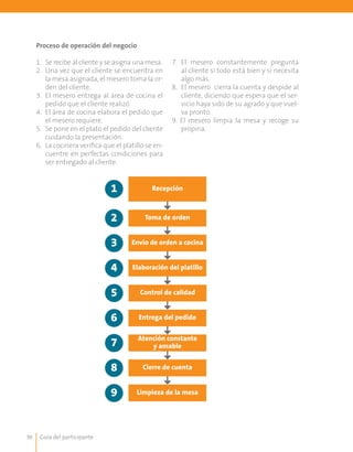 Guía del participante36
Proceso de operación del negocio
1.	 Se recibe al cliente y se asigna una mesa.
2.	 Una vez que el cliente se encuentra en
la mesa asignada, el mesero toma la or-
den del cliente.
3.	 El mesero entrega al área de cocina el
pedido que el cliente realizó.
4.	 El área de cocina elabora el pedido que
el mesero requiere.
5.	 Se pone en el plato el pedido del cliente
cuidando la presentación.
6.	 La cocinera verifica que el platillo se en-
cuentre en perfectas condiciones para
ser entregado al cliente.
7.	 El mesero constantemente pregunta
al cliente si todo está bien y si necesita
algo más.
8.	 El mesero cierra la cuenta y despide al
cliente, diciendo que espera que el ser-
vicio haya sido de su agrado y que vuel-
va pronto.
9. El mesero limpia la mesa y recoge su
propina.
Recepción
Toma de orden
Entrega del pedido
Envío de orden a cocina
Atención constante
y amable
Cierre de cuenta
Limpieza de la mesa
Elaboración del platillo
Control de calidad
1
2
6
3
7
8
9
4
5
 
