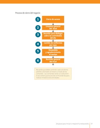 20 pasos para iniciar o mejorar tu restaurante 37
Proceso de cierre del negocio
Cierre de acceso
Limpieza general
del local
Revisión general
del local
Reunión para dialogar
sobre las actividades
del día
Cambio de uniformes
por ropa
Despedida
y agradecimiento
al equipo
1
2
6
3
4
5
Recuerda que debes controlar cada uno de los
platillos solicitados al mesero a través de las
comandas. Las comandas serán un instrumen-
to de control que te servirán al final del día para
realizar el balance de actividades.
 