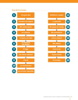 20 pasos para iniciar o mejorar tu restaurante 51
Paso 20: El arranque
Una gran idea Mobiliario y equipo
Concepto del negocio La operación
¿Y el dinero?
¿De dónde?
Mis clientes
Mis colaboradores Mi equipo de trabajo
El lugar
Las instalaciones
Corre la voz
¿Por dónde empiezo?
Los servicios requeridos
El gran evento
El local El arranque
Los números Mis proveedores
Lo bueno y lo malo ¿Cómo compro?
1 12
2 13
6 17
3 14
7
10
18
8
11
19
9 20
4 15
5 16
 