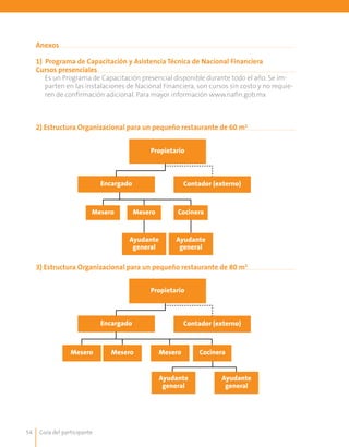 Guía del participante54
Anexos
1) Programa de Capacitación y Asistencia Técnica de Nacional Financiera
Cursos presenciales
	 Es un Programa de Capacitación presencial disponible durante todo el año. Se im-
parten en las instalaciones de Nacional Financiera, son cursos sin costo y no requie-
ren de confirmación adicional. Para mayor información www.nafin.gob.mx
2) Estructura Organizacional para un pequeño restaurante de 60 m2
3) Estructura Organizacional para un pequeño restaurante de 80 m2
Propietario
Encargado
Ayudante
general
Ayudante
general
Contador (externo)
Mesero CocineraMesero
Encargado Contador (externo)
Mesero Mesero Mesero Cocinera
Propietario
Ayudante
general
Ayudante
general
 