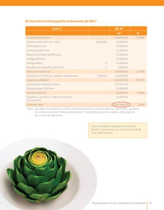 20 pasos para iniciar o mejorar tu restaurante 55
4) Inversión inicial pequeño restaurante de 60m2
Caso 2 60 m2
m2
%
Gastos preoperativos $16,100.00 11.39%
Depósitos de renta (un mes) $6,000.00 $6,000.00
Publicidad inicial $3,000.00
Licencias y permisos $2,000.00
Adquisición líneas telefónicas $1,500.00
Energía eléctrica $2,000.00
Extinguidores 2 $1,000.00
Bicicleta para reparto a domicilio 1 $600.00
Adecuación del local $18,000.00 12.73%
Subtotal x m2
/ Pintura, resanes, instalaciones $300.00 $18,000.00
Equipo y mobiliario $100,937.00 71.41%
Subtotal (ver relación anexa) $97,137.00
Tanque de gas 550 litros $3,800.00
Inventario inicial $6,309.76 4.46%
Despensa, utensilios, materia prima, etc.
Una semana
$6,309.76
Inversión total $141,346.76 100%
Nota.	 Variables remodelación y renta. Preferentemente en zonas de oficina o alto tráfico peatonal.
	 Considerar capital de trabajo adicional de $32,030.00 para cubrir sueldos, renta, gastos
de un mes de operación.
Para el modelo de pequeño restaurante
de 60m2
se requiere una inversión inicial de
$141,346.76 pesos.
 