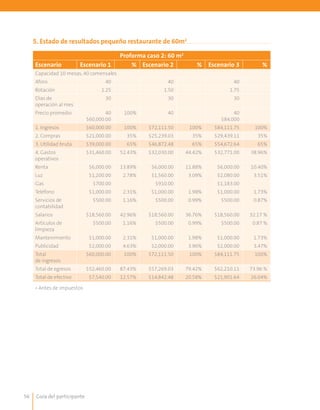 Guía del participante56
5. Estado de resultados pequeño restaurante de 60m2
Proforma caso 2: 60 m2
Escenario Escenario 1 % Escenario 2 % Escenario 3 %
Capacidad 10 mesas, 40 comensales
Aforo 40 40 40
Rotación 1.25 1.50 1.75
Días de
operación al mes
30 30 30
Precio promedio 40
$60,000.00
100% 40 40
$84,000
1. Ingresos $60,000.00 100% $72,111.50 100% $84,111.75 100%
2. Compras $21,000.00 35% $25,239.03 35% $29,439.11 35%
3. Utilidad bruta $39,000.00 65% $46,872.48 65% $54,672.64 65%
4. Gastos
operativos
$31,460.00 52.43% $32,030.00 44.42% $32,771.00 38.96%
Renta $6,000.00 13.89% $6,000.00 11.88% $6,000.00 10.40%
Luz $1,200.00 2.78% $1,560.00 3.09% $2,080.00 3.51%
Gas $700.00 $910.00 $1,183.00
Teléfono $1,000.00 2.31% $1,000.00 1.98% $1,000.00 1.73%
Servicios de
contabilidad
$500.00 1.16% $500.00 0.99% $500.00 0.87%
Salarios $18,560.00 42.96% $18,560.00 36.76% $18,560.00 32.17 %
Artículos de
limpieza
$500.00 1.16% $500.00 0.99% $500.00 0.87 %
Mantenimiento $1,000.00 2.31% $1,000.00 1.98% $1,000.00 1.73%
Publicidad $2,000.00 4.63% $2,000.00 3.96% $2,000.00 3.47%
Total
de ingresos
$60,000.00 100% $72,111.50 100% $84,111.75 100%
Total de egresos $52,460.00 87.43% $57,269.03 79.42% $62,210.11 73.96 %
Total de efectivo $7,540.00 12.57% $14,842.48 20.58% $21,901.64 26.04%
• Antes de impuestos
 
