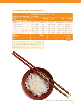 20 pasos para iniciar o mejorar tu restaurante 57
6) Flujo de efectivo pequeño restaurante de 60m2
Flujo de efectivo fonda de 60 m2
Flujo de efectivo anual, caso 2: 60 m2
Flujo anual
con inversión mínima
Año 1 Año 2 Año 3 Año 4 Año 5
Ingresos $822,071.10 $908,604.90 $945,035.15 $1,001,736.90 $1,051,823.75
Costo de ventas $287,724.89 $318,011.72 $333,912.30 $350,607.92 $350,607.92
Gastos operativos $384,360.00 $399,734.40 $415,723.78 $432,352.73 $449,646.84
Egresos $672,084.89 $717,746.12 $749.636.08 $782,960.64 $800,254.75
Flujo anual  (-) $141,346.76 $149,986.22 $190,858.79 $204,399.07 $218,776.26 $251,569.00
Flujo acumulado $8,639.46 $199,498.24 $403,897.31 $ 622,673.57 $874.242.57
ROI sobre
proyección
11.46
meses
12 meses
TIR 119.74%
Para el modelo de pequeño restaurante de 60m2
,
se considera un retorno de la inversión de 11.46
meses.
*Cálculos realizados con base en un escenario 2.
 