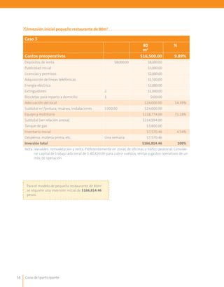 Guía del participante58
7) Inversión inicial pequeño restaurante de 80m2
Caso 3
80
m2
%
Gastos preoperativos $16,500.00 9.89%
Depósitos de renta $8,000.00 $8,000.00
Publicidad inicial $3,000.00
Licencias y permisos $2,000.00
Adquisición de líneas telefónicas $1,500.00
Energía eléctrica $2,000.00
Extinguidores 2 $1,000.00
Bicicletas para reparto a domicilio 1 $600.00
Adecuación del local $24,000.00 14.39%
Subtotal m2
/pintura, resanes, instalaciones $300.00 $24,000.00
Equipo y mobiliario $118,774.00 71.18%
Subtotal (ver relación anexa) $114,994.00
Tanque de gas $3,800.00
Inventario inicial $7,570.46 4.54%
Despensa, materia prima, etc. Una semana $7,570.46
Inversión total $166,814.46 100%
Nota: Variables: remodelación y renta. Preferentemente en zonas de oficinas o tráfico peatonal. Conside-
rar capital de trabajo adicional de $ 40,820.00 para cubrir sueldos, rentas y gastos operativos de un
mes de operación.
Para el modelo de pequeño restaurante de 80m2
se requiere una inversión inicial de $166,814.46
pesos.
 