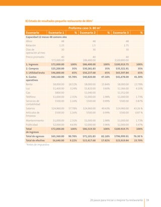 20 pasos para iniciar o mejorar tu restaurante 59
8) Estado de resultados pequeño restaurante de 80m2
Proforma caso 3: 80 m2
Escenario Escenario 1 % Escenario 2 % Escenario 3 %
Capacidad 12 mesas 48 comens ales
Aforo 48 48 48
Rotación 1.25 1.5 1.75
Días de
operación al mes
30 30 30
Precio promedio 40
$72,000.00
40
$86,400.00
40
$100,800.00
1. Ingresos $72,000.00 100% $86,400.00 100% $100,919.75 100%
2. Compras $25,200.00 35% $30,281.83 35% $35,321.91 35%
3. Utilidad bruta $46,800.00 65% $56,237.68 65% $65,597.84 65%
4. Gastos
operativos
$40,160.00 55.78% $40,820.00 47.18% $41,678.00 41.30%
Renta $8,000.00 18.52% $8,000.00 15.84% $8,000.00 13.78%
Luz $1,400.00 3.24% $1,820.00 3.60% $2,366.00 4.10%
Gas $800.00 $1,040.00 $1,352.00
Teléfono $1,000.00 2.31% $1,000.00 1.98% $1,000.00 1.73%
Servicios de
contabilidad
$500.00 1.16% $500.00 0.99% $500.00 0.87%
Salarios $24,960.00 57.78% $24,960.00 49.43% $24,960.00 43.26 %
Artículos de
limpieza
$500.00 1.16% $500.00 0.99% $500.00 0.87 %
Mantenimiento $1,000.00 2.31% $1,000.00 1.98% $1,000.00 1.73%
Publicidad $2,000.00 4.63% $2,000.00 3.96% $2,000.00 3.47%
Total
de ingresos
$72,000.00 100% $86,519.50 100% $100.919.75 100%
Total de egresos $65,360.00 90.78% $71,101.83 82.18% $796,999.91 76.30 %
Total de efectivo $6,640.00 9.22% $15,417.68 17.82% $23,919.84 23.70%
*Antes de impuestos
 