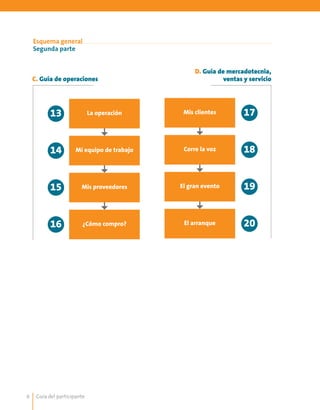 Guía del participante6
Esquema general
Segunda parte
La operación
Mi equipo de trabajo
Mis proveedores
¿Cómo compro?
Mis clientes
Corre la voz
El gran evento
El arranque
13 17
14 18
15 19
16 20
C. Guía de operaciones
D. Guía de mercadotecnia,
ventas y servicio
 