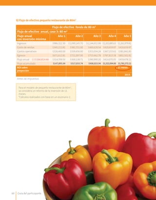Guía del participante60
9) Flujo de efectivo pequeño restaurante de 80m2
Flujo de efectivo fonda de 80 m2
Flujo de efectivo anual, caso 3: 80 m2
Flujo anual
con inversión mínima
Año 1 Año 2 Año 3 Año 4 Año 5
Ingresos $986,322.30 $1,090,145.70 $1,144,652.99 $1,201,885.63 $1,261,979.92
Costo de ventas $345,212.81 $381,551.00 $400,628.54 $420,659.97 $420,659.97
Gastos operativos $326,400.00 $339,456.00 $353,034.24 $367,155.61 $381,841.83
Egresos $671,612.81 $721,007.00 $753.662.78 $787,815.58 $802,501.81
Flujo anual  (-) $166,814.46 $314,709.50 $369,138.71 $390,990.20 $414,070.05 $459,478.11
Flujo acumulado $147,895.04 $517,033.74 $908,023.94 $1,322,094.00 $1,781,572.11
ROI sobre
proyección
11 meses
201%
Antes de impuestos
Para el modelo de pequeño restaurante de 80m2
,
se considera un retorno de la inversión de 11
meses.
*Cálculos realizados con base en un escenario 2.
 